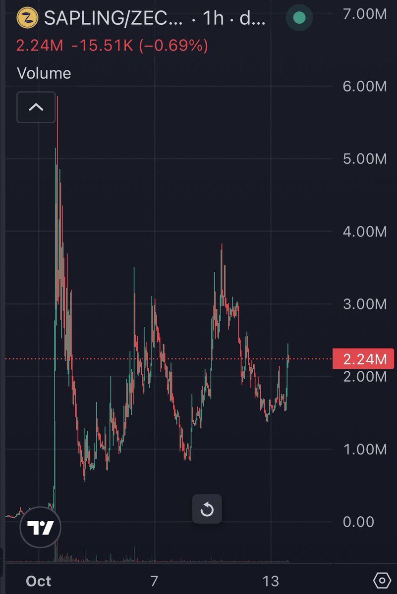 jiggadrin_'s tweet photo. “I see a trade” - @blknoiz06
$Veil - 18 mil ATH
(privacy for Solana)
$Sapling - 2.2 mil (current)
(ZEC privacy + universal meme terminal)
Observing…. https://t.co/MmblzfwM1h