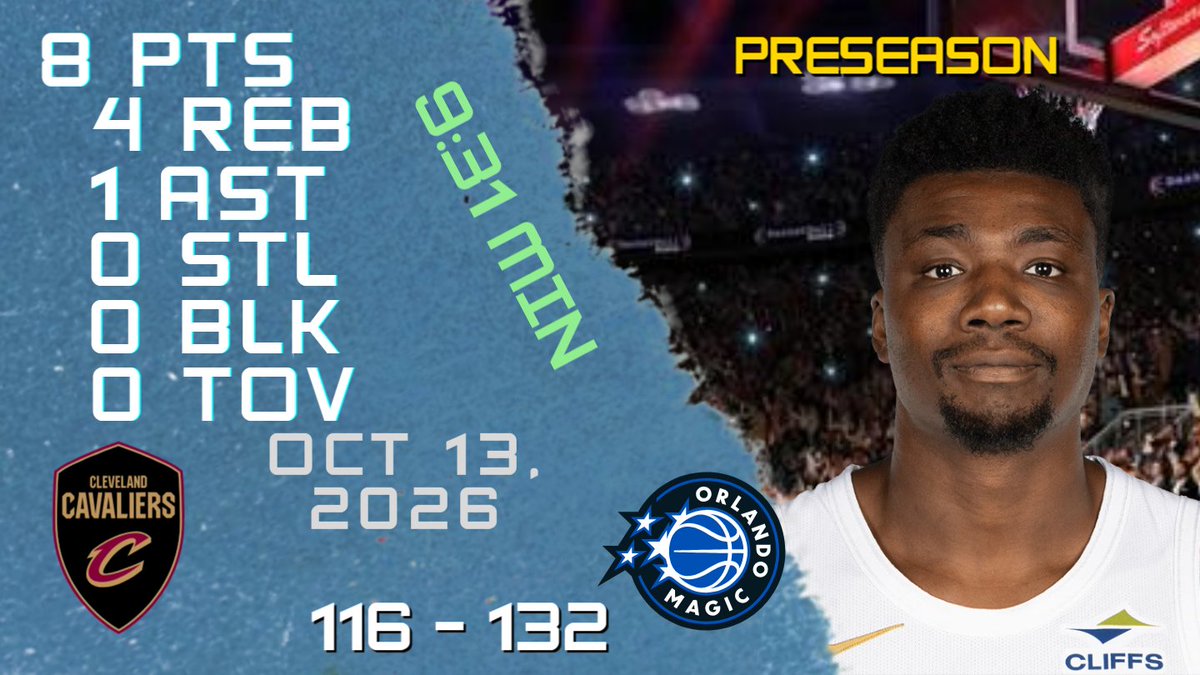 NBAPlayersHigh's tweet photo. Thomas Bryant Stats For PRESEASON Game vs MAGIC 13-10-2026 https://t.co/E1g95qdBPK
#ThomasBryant #Thomas #Bryant #nba #nbahighlights #basketball #cleveland #cavaliers #cavaliers #clevelandcavaliers https://t.co/0JrSufE4GM
