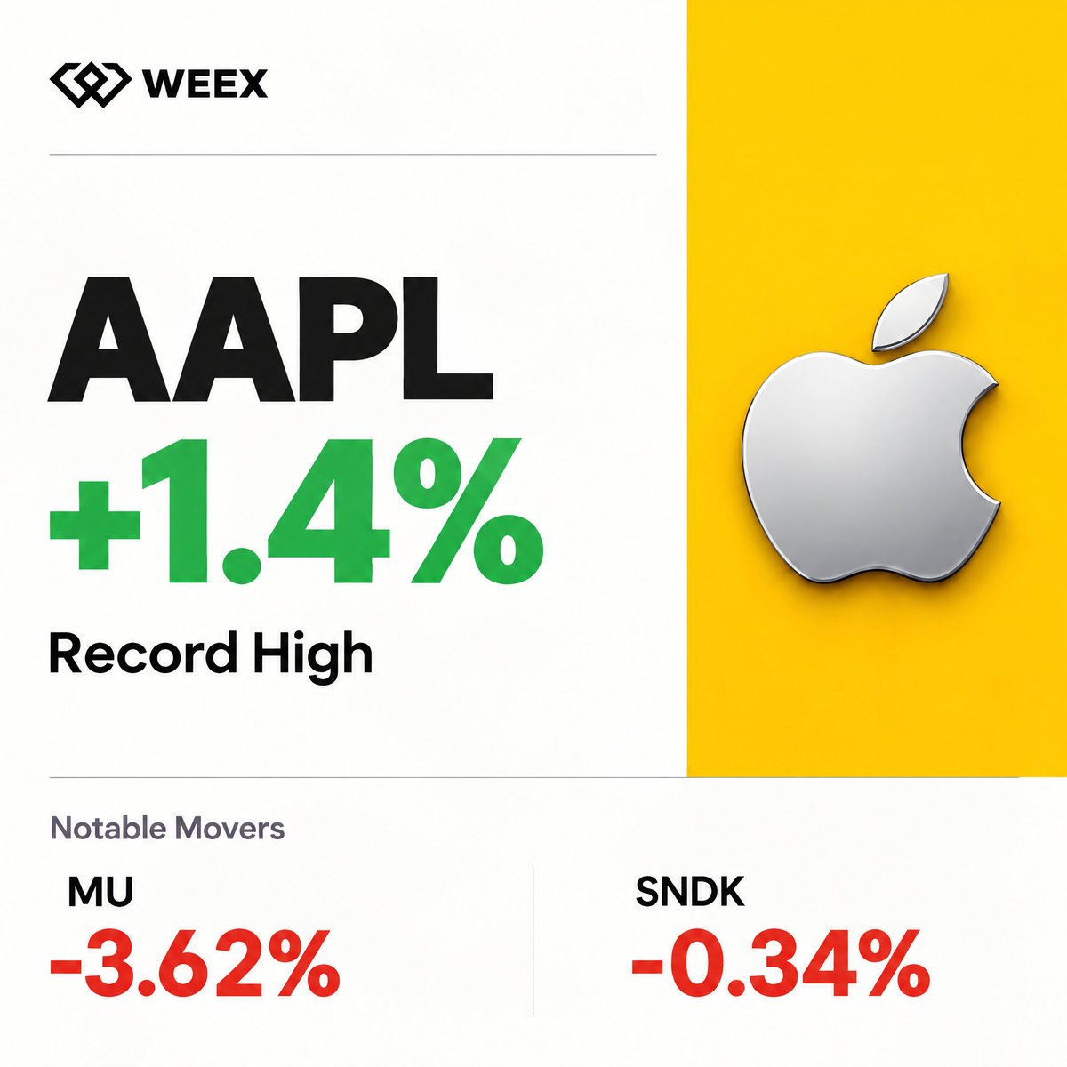 WEEX_Official's tweet photo. AAPL rose 1.4% to a record high — the standout as the major indexes closed lower.
Memory chips took the other side: MU -3.62%, SNDK -0.34%, tracking weakness in South Korean tech.
Traders are also weighing mixed bank earnings, lower Treasury yields, softer oil, and CPI ahead.
One tape, four stories. 👀
Trade the AAPL perpetual on WEEX 👇
https://t.co/ixf8OQzLnq