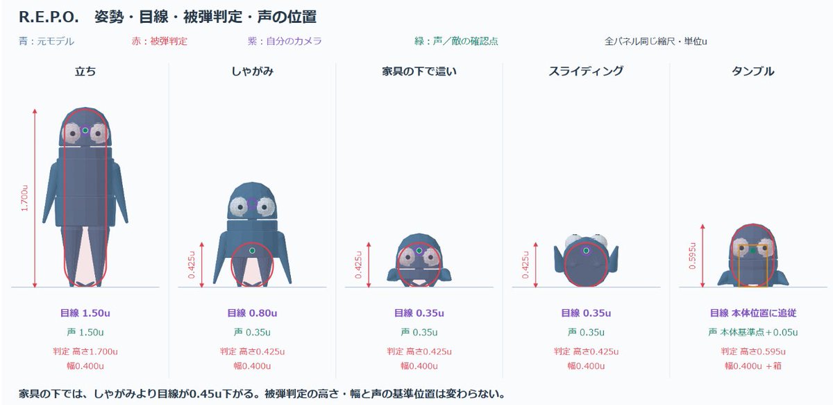 popo_game65536's tweet photo. プレイヤーの当たり判定について

しゃがみ状態では見た目とかなり違って
顔に当たり判定がありません🤔

しゃがみよりタンブルのほうが
当たり判定は大きかったりします

敵の攻撃にも当たり判定の範囲があるので
見た目では当たってなくても範囲が重なれば
ダメージやスタンは受けます…

＃REPO https://t.co/uNwj5jj43C