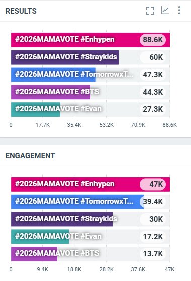 xo___j's tweet photo. 1 reply = 1 vote! 

 #ENHYPEN #2026MAMAVOTE

KEEP DROPPING THE TAGS AND VOTE ON THE MNET APP ENGENES!

📌 Pic 1: Data from 10/12–10/14/26 
📌 Pic 2: Data for 10/14/26 only. 

•Not an official ranking, just a reference to monitor daily engagement.• https://t.co/RiGK6bOvR2