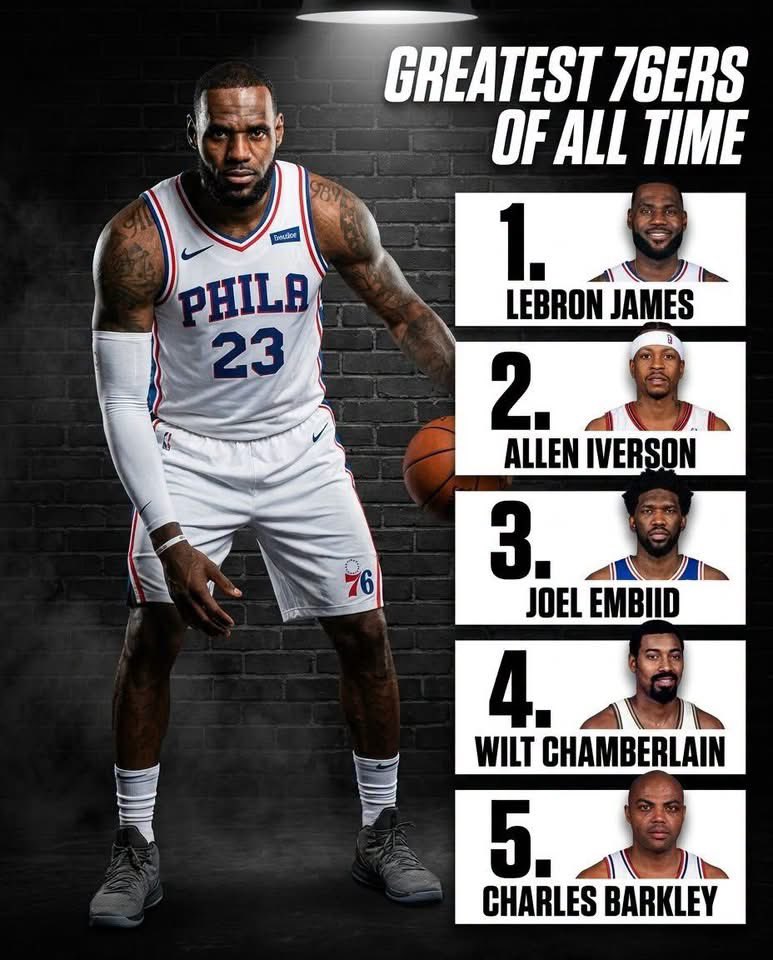 Hoopss's tweet photo. LeBron James has reportedly been ranked the greatest Philadelphia 76ers player of all time, taking the No. 1 spot. 🔥 https://t.co/DAjfhu8l6y
