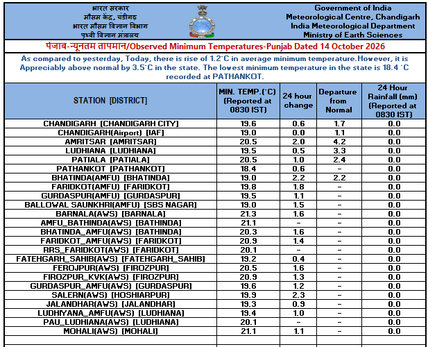 IMD_Chandigarh's tweet photo. Observed   #Minimum #Temperature over #Punjab, #Haryana &amp; #Chandigarh dated 14-10-26 https://t.co/HWLYmwmytN