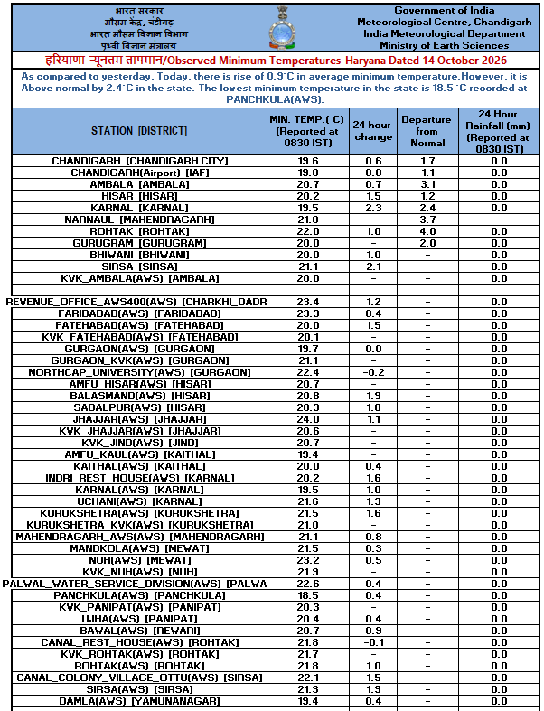 IMD_Chandigarh's tweet photo. Observed   #Minimum #Temperature over #Punjab, #Haryana &amp; #Chandigarh dated 14-10-26 https://t.co/HWLYmwmytN