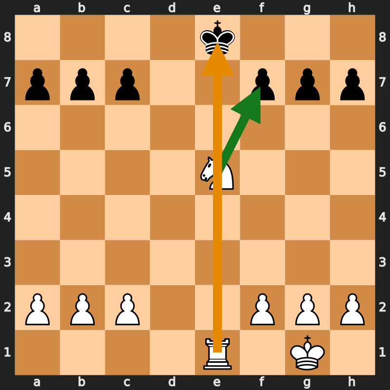 pawnsposes's tweet photo. Discovered attack: one piece moves, the one behind it suddenly hits.

Here the knight sits on the e file in front of the rook. Step the knight aside (with check if you can) and the rook stares at the black king.

Scan for batteries every turn. https://t.co/TBHLGyU7DG