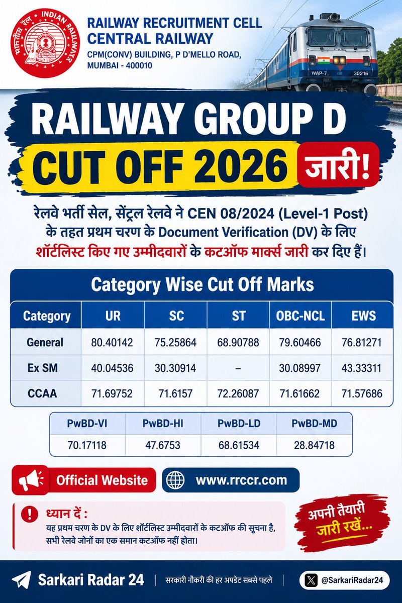 SarkariRadar24's tweet photo. 🚨 Railway Group D Cut Off 2026 जारी!

CEN 08/2024 Level-1 भर्ती के DV हेतु कैटेगरी-वाइज कटऑफ जारी।

UR: 80.40142 | OBC: 79.60466
EWS: 76.81271 | SC: 75.25864 | ST: 68.90788

🔗 https://t.co/Nm3jpJkqdQ

#RailwayGroupD #SarkariRadar24 https://t.co/WAGrA6vBir