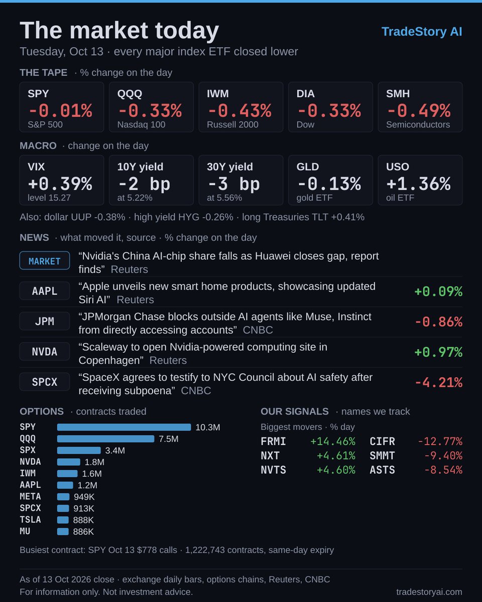 tradestoryai's tweet photo. Every major index ETF closed lower Tuesday. The day's story (Reuters): "Nvidia's China AI-chip share falls as Huawei closes gap, report finds".

Company news, options, macro and our signals are in the image 📊

For information only. Not investment advice. https://t.co/uDTx8M4suq