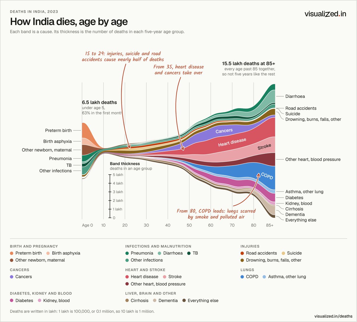 simongerman600's tweet photo. What kills people in India changes dramatically with age. Infant deaths are dominated by birth complications and infections, injuries and suicide take a heavy toll on young adults, while heart disease, stroke, cancer and lung disease dominate later life.

Source: https://t.co/jFSodAbPK1 
HT @visualizedin (give them a follow)