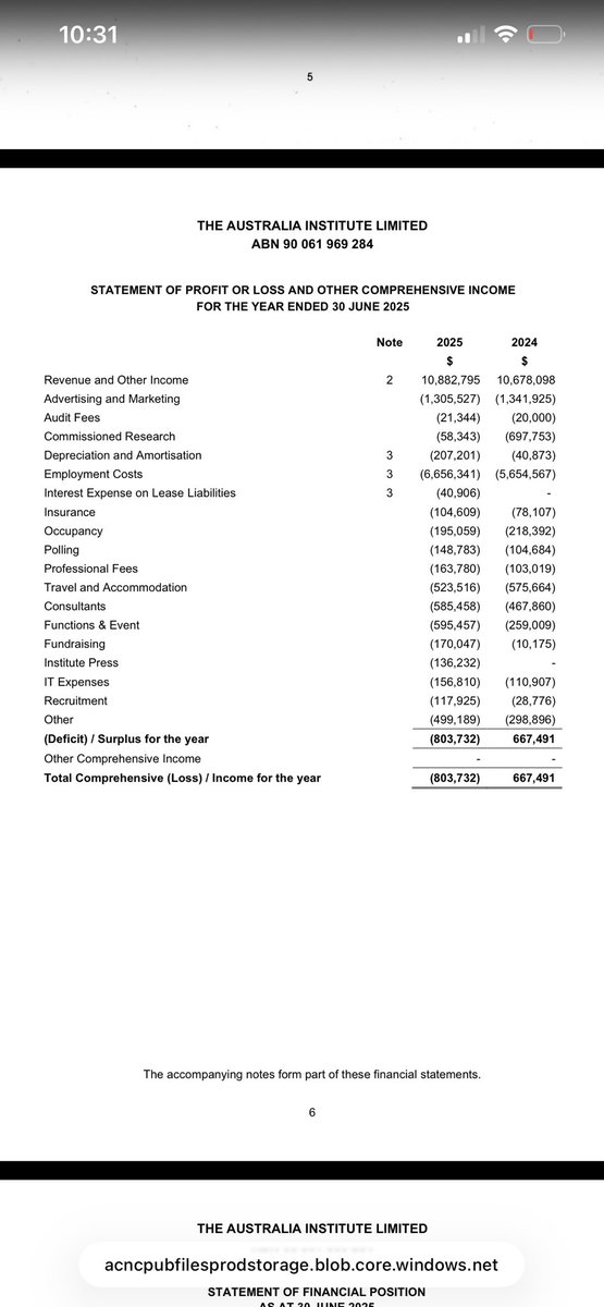 BenjiPolis1's tweet photo. @DHughesy @TheAusInstitute Have a read everyone. They spent $6m on wages. And $500k on travel and lost $800k and they are giving economic advice to Australia 🤪🤡🤡🤡 https://t.co/BQ1vWkmuaT