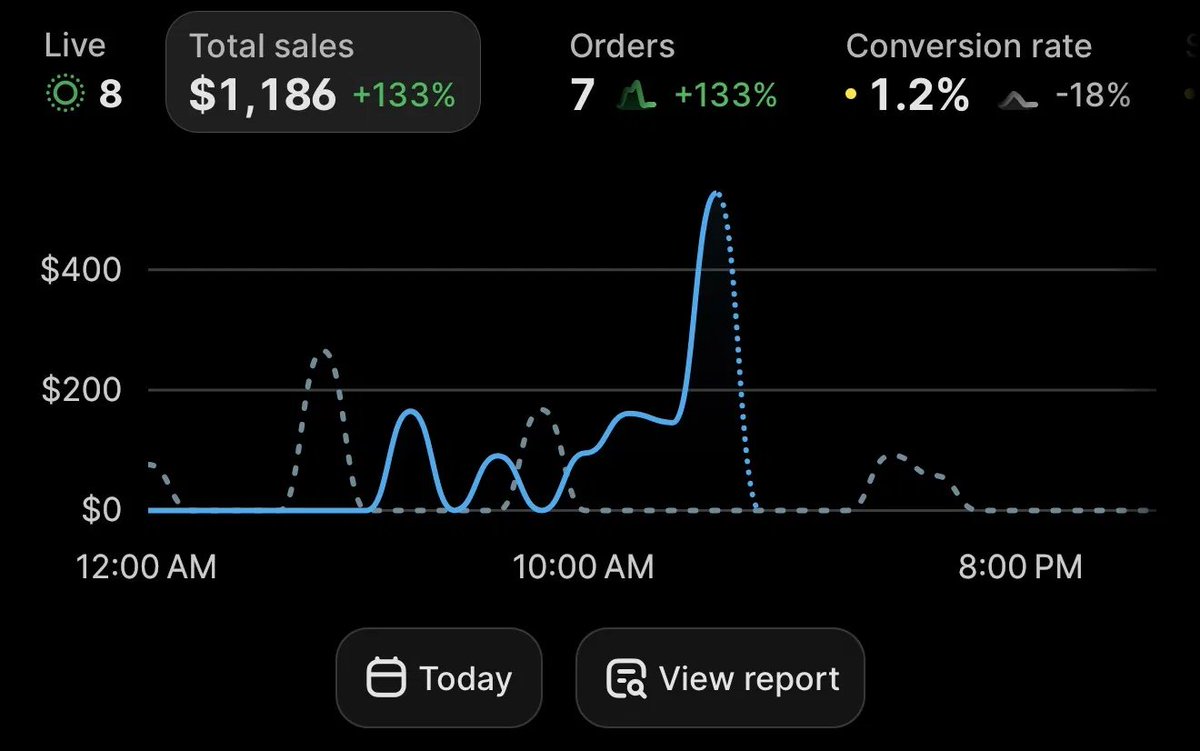 EcomNebi's tweet photo. my conversion rate today is 1.2% lmao

that's straight up mid. and it still did $1,186 off 7 orders

that's ~$169 an order bro

so stop crying about your conversion rate. 1.2% just means like 1 out of every 100 people buys. you don't need a perfect store. you need MORE PEOPLE ON IT

more posts = more eyeballs = more of those 1s. simple math gang