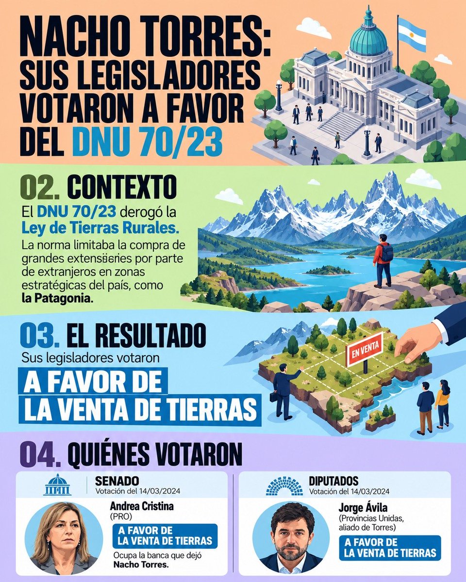 hernimai's tweet photo. VERGÜENZA NACIONAL! Los legisladores que responden a Ignacio Torres tienen que explicar si van a acompañar el DNU de Milei que elimina las restricciones a la compra de tierras por extranjeros. ¿Defienden la provincia o los negocios inmobiliarios? https://t.co/AXltVOOQeC
