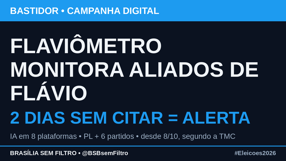 BSBsemFiltro's tweet photo. FLAVIÔMETRO: site da campanha de Flávio usa IA pra monitorar aliados em 8 redes desde 8/10 — quem passa 2 dias sem citar o candidato entra em alerta e quem cita 3 dias seguidos ganha destaque no ranking, segundo a TMC. Pressão digital no 2º turno. 👀 #Eleicoes2026 https://t.co/0Shuy3VH7T