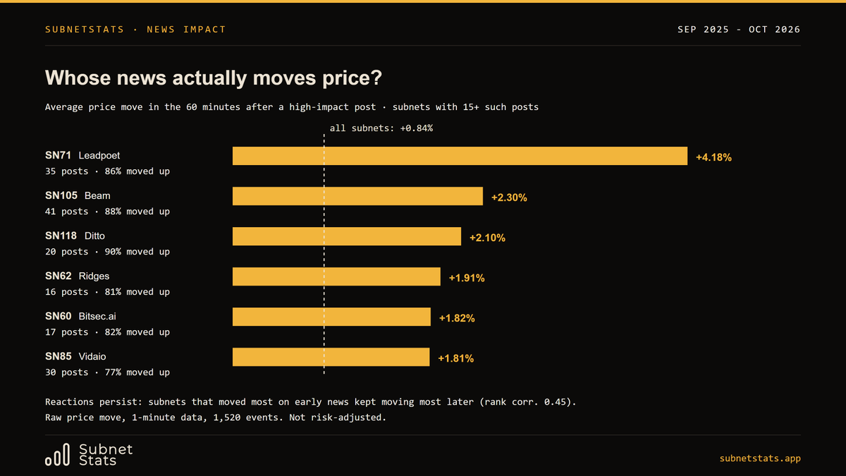 SubnetStats's tweet photo. Whose news actually moves price?

Average move in the 60 min after a high-impact post (Sep '25–Oct '26):
SN71 Leadpoet +4.18%
SN105 Beam +2.30%
SN118 Ditto +2.10%
SN62 Ridges +1.91%
SN60 Bitsecai +1.82%

Network average: +0.84%.
bittensor:native https://t.co/aRFwdc4any