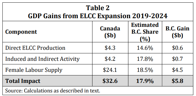 JimboStanford's tweet photo. We quantified the economic &amp; fiscal gains from expanded early learning &amp; child care in BC, as part of the national CWELCC plan: https://t.co/aqOolxSNa6. 8K new ELCC jobs, 33K FTEs new female labour supply, $6b/yr more provincial GDP, $1b/yr new provincial govt revenue. #bcpoli /2 https://t.co/6Du95T7Xg7
