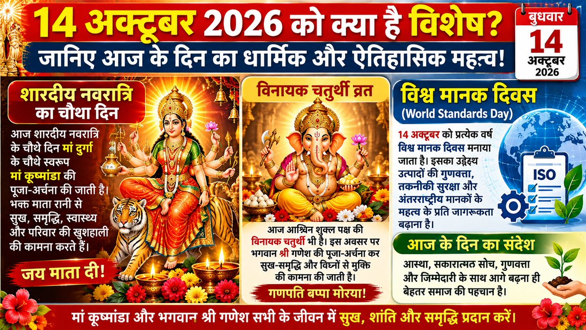 sunitatiwa51860's tweet photo. 🚨🙏 14 अक्टूबर 2026 को क्या है विशेष? जानिए आज के दिन का धार्मिक और ऐतिहासिक महत्व! 🌺🗓️
📍 आज का विशेष दिन | बुधवार | 14 अक्टूबर 2026
🌺 शारदीय नवरात्रि का चौथा दिन 🌺
आज शारदीय नवरात्रि के चौथे दिन मां दुर्गा के चौथे स्वरूप मां कूष्मांडा की पूजा-अर्चना की जाती है। भक्त माता रानी से सुख, समृद्धि, स्वास्थ्य और परिवार की खुशहाली की कामना करते हैं। 🙏🔱
🐘 विनायक चतुर्थी व्रत आज आश्विन शुक्ल पक्ष की विनायक चतुर्थी भी है। इस अवसर पर भगवान श्री गणेश की पूजा-अर्चना कर सुख-समृद्धि और विघ्नों से मुक्ति की कामना की जाती है।
🌍 विश्व मानक दिवस (World Standards Day) 14 अक्टूबर को प्रत्येक वर्ष विश्व मानक दिवस मनाया जाता है। इसका उद्देश्य उत्पादों की गुणवत्ता, तकनीकी सुरक्षा और अंतरराष्ट्रीय मानकों के महत्व के प्रति जागरूकता बढ़ाना है।
📚 आज के दिन का संदेश आस्था, सकारात्मक सोच, गुणवत्ता और जिम्मेदारी के साथ आगे बढ़ना ही बेहतर समाज की पहचान है।
🙏 मां कूष्मांडा और भगवान श्री गणेश सभी के जीवन में सुख, शांति और समृद्धि प्रदान करें।
🌺 जय माता दी! 🔱
🙏 गणपति बप्पा मोरया! 🙏