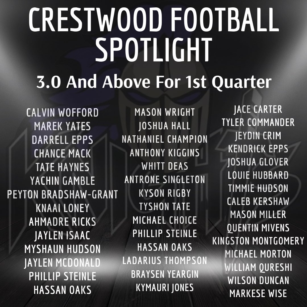 CwoodFootball96's tweet photo. Congrats to all of our STUDENT ATHLETES who earned a 3.0 and above for the 1st Quarter of the school year !!! Great job in the classroom Knights !! #TheKnightWay 📚🛡️⚔️ https://t.co/FmG5epmJ0s