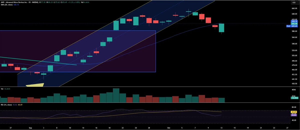Robert_aaa111's tweet photo. $AMD nice bullish engulfing...looking for a trend reversal here. 20sma at 608.18 next test https://t.co/rOssaiDp6H