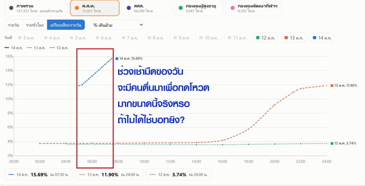 HoneyyCheesePie's tweet photo. ตอนนี้น่าจะพูดได้เต็มปากแล้วว่าฝั่ง ภจท ยิงบอทเพื่อปั๊มคะแนนสร้างความชอบธรรมให้ตัวเอง มันจะเป็นไปได้เหรอที่ 3 พันกว่าคนจะยอมอดหลับเพื่อระดมโหวตกันมากขนาดนี้???

16 ชั่วโมงสุดท้าย ขอแรงทุกคนช่วย #SaveThaiPBS โหวต "ไม่เห็นด้วยทุกข้อ" ร่าง พ.ร.บ.ภูมิใจไทย 👉 https://t.co/wevbCf6sww https://t.co/Axraj1dhJ5