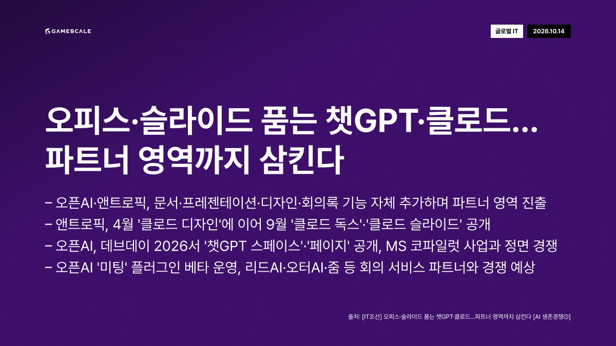 GameScale_'s tweet photo. 10월 14일 (수) 데일리 인사이트
#카카오게임즈 #도깨비의세계 #금융비용 #게임위 #국정감사 #사설서버 #스팀 #드로이드덱 #챗GPT #클로드 #KakaoGames #DokkaebiWorld #FinancialCost #GRAC #ParliamentaryAudit #SteamOS #DroidDeck #ChatGPT #Claude #Anthropic https://t.co/WgFs3iUJgQ