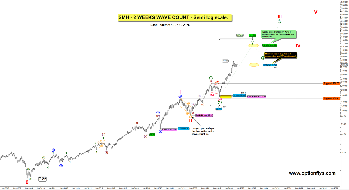 optionflys's tweet photo. Every day on X, someone is calling for a market top or the next big crash. I guess it keeps people entertained. 

Meanwhile, take a look at this SMH Elliott Wave count on a 2-week semi-log chart, going back nearly two decades.

The bigger picture tells a very different story, one that's hard to ignore.

Corrections are part of the process. They don't automatically end a bull market.

This isn't a trader's chart. It's a long-term investor's roadmap.

Let price do the talking.

$SMH $SPX $SPY $QQQ