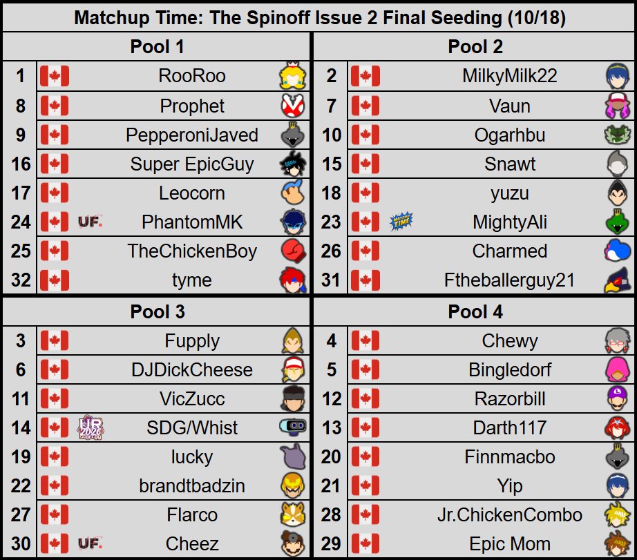 MatchupTimeSSB's tweet photo. Here are the finalized pools for both brackets Double Feature! We are excited to see everyone this weekend!

Thank you and shoutout to @TheThiefOfLight for making the graphic.

Good luck to everyone in either bracket! https://t.co/YfkYdhFRTN