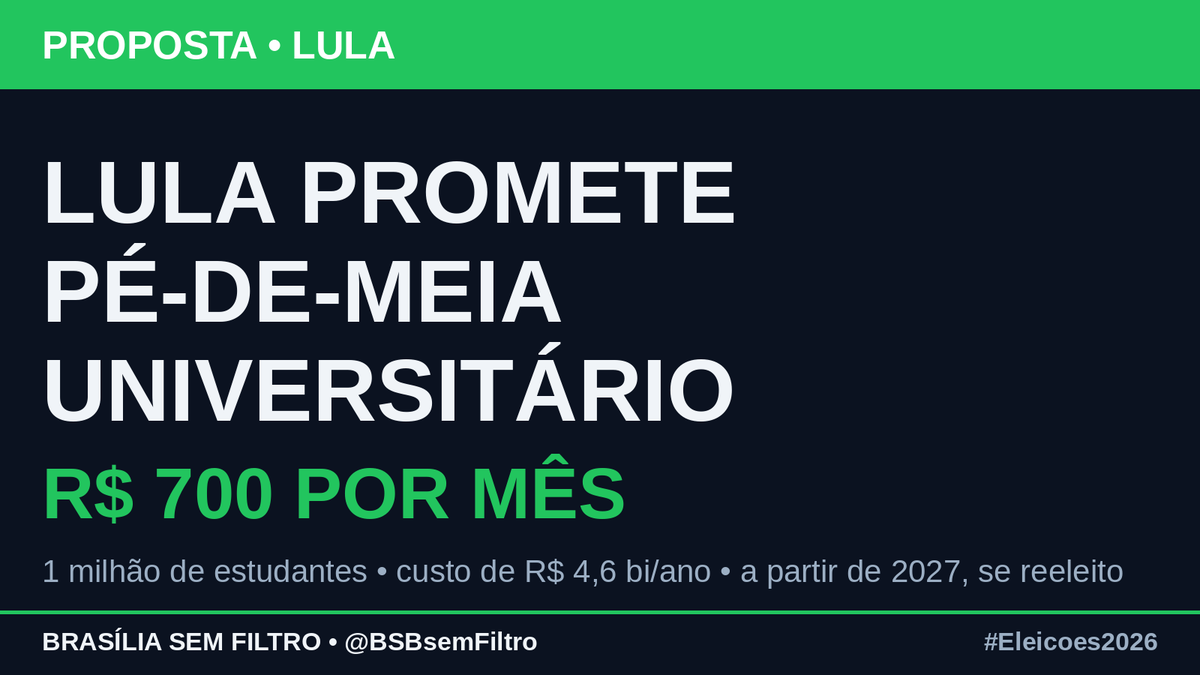 BSBsemFiltro's tweet photo. 🎓 Lula promete Pé-de-Meia universitário: R$ 700 por mês (10 meses/ano) + R$ 2,5 mil ao ano, pra 1 milhão de estudantes de universidades públicas e do ProUni. Custo estimado: R$ 4,6 bi/ano, a partir de 2027 se for reeleito (segundo o g1). Faltam 12 dias pra 25/10. #Eleicoes2026 https://t.co/6wZDRK3Q1H
