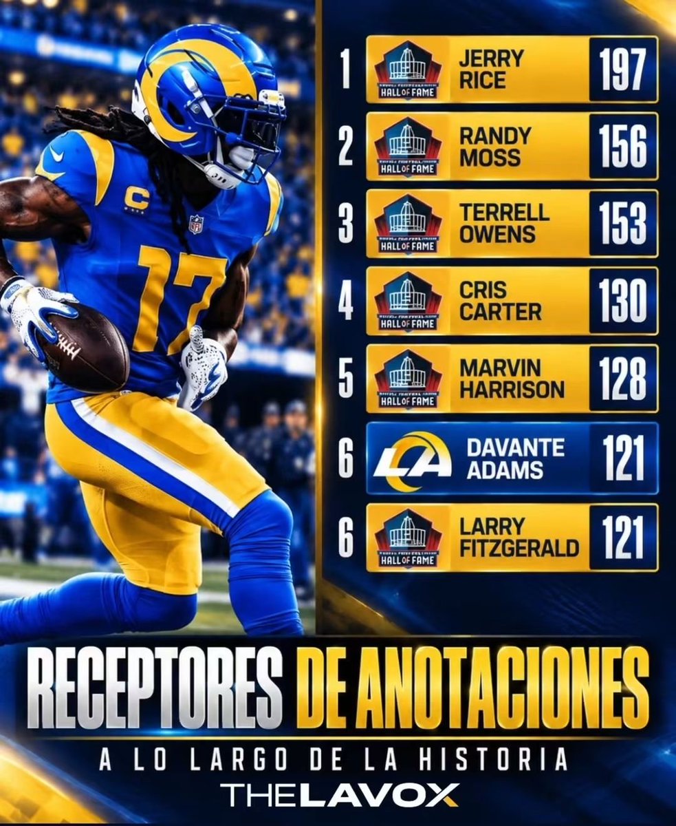 reneromanosport's tweet photo. Davante #Adams salió de una derrota con un pedazo de eternidad debajo del brazo. Los #Rams cayeron 37-34 ante los #Bills en tiempo extra, pero el receptor atrapó dos pases de anotación y llegó a 121 touchdowns por recepción, igualando a Larry #Fitzgerald en el sexto lugar histórico de la #NFL. Por delante aparecen Marvin #Harrison, Cris #Carter, Terrell #Owens, Randy #Moss y el Everest llamado Jerry #Rice. A los 33 años, #Adams no vive del currículum: todavía produce, castiga en zona roja y convierte cada domingo en otra oportunidad de escalar entre inmortales.
El siguiente peldaño es #Harrison con 128, apenas siete touchdowns adelante. Mientras Matthew #Stafford siga encontrándolo, esa distancia ya parece objetivo y no fantasía. Pero la derrota dejó otro recuerdo bastante menos distinguido: Alaric #Jackson golpeó a Bradley #Chubb después del partido y la #NFL lo suspendió dos juegos sin paga. Dos compañeros, dos maneras muy distintas de dejar huella. #Adams entró en los libros de historia; #Jackson, por ahora, entró en el libro de castigos.