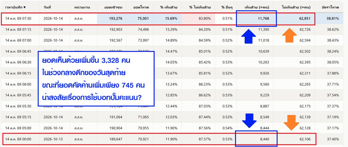 HoneyyCheesePie's tweet photo. ตอนนี้น่าจะพูดได้เต็มปากแล้วว่าฝั่ง ภจท ยิงบอทเพื่อปั๊มคะแนนสร้างความชอบธรรมให้ตัวเอง มันจะเป็นไปได้เหรอที่ 3 พันกว่าคนจะยอมอดหลับเพื่อระดมโหวตกันมากขนาดนี้???

16 ชั่วโมงสุดท้าย ขอแรงทุกคนช่วย #SaveThaiPBS โหวต "ไม่เห็นด้วยทุกข้อ" ร่าง พ.ร.บ.ภูมิใจไทย 👉 https://t.co/wevbCf6sww https://t.co/Axraj1dhJ5