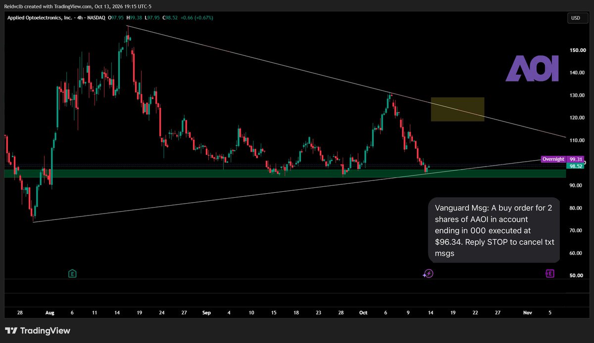 Reidvclb's tweet photo. NEW POSITION SWING

Opened a position in $AAOI, 2 shares at $96.34.

$AAOI is coiling inside a large symmetrical triangle, with lower highs from the $160 August top and higher lows from the $74 July low. Price is now back at the bottom of that range, where the rising trendline meets the $93–$97 support zone.

That zone has held three times since mid-September. The last bounce off it in early October ran all the way to $130, right into the upper trendline.

The highlighted box is the area I’m watching on the upside, around $118–$129, where price would run back into the descending trendline. A break above that line would mean the triangle resolves higher.

If $AAOI closes below the support zone and the rising trendline, the setup is invalid and I’ll reassess.

NFA. My plan for my own money, not a signal to copy.