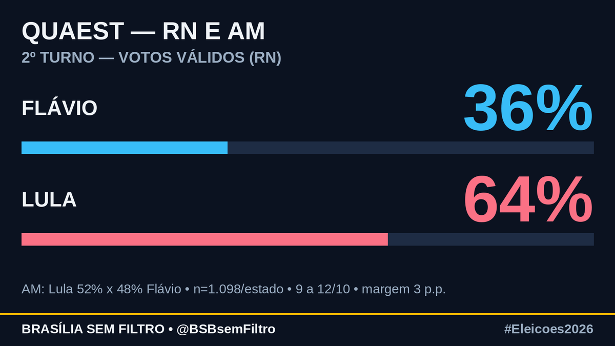 BSBsemFiltro's tweet photo. 📊 Quaest RN e AM — 2º turno (válidos)
RN: Lula 64% x 36% Flávio
AM: Lula 52% x 48% Flávio — empate técnico nos totais (47% x 43%)
n=1.098 por estado, 9-12/10, margem 3 p.p., registros BR-07044/2026 (RN) e BR-06482/2026 (AM)
#Eleicoes2026 https://t.co/FMH7GAWkDP