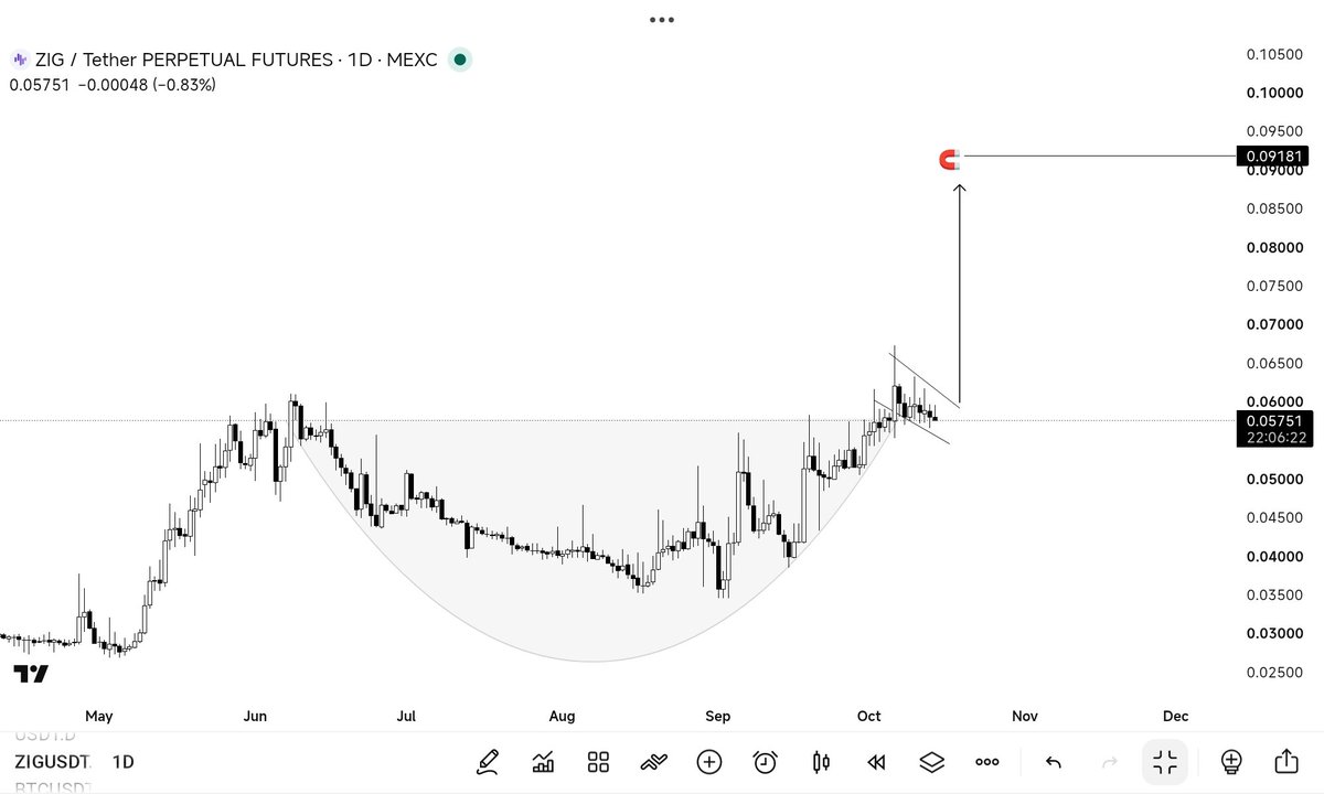 FriedrichBtc's tweet photo. $ZIG is building a cup and handle pattern on Daily TF with a potential target of 0.9$ in the next few weeks.

Last few weeks have been phenomenal for @ZIGFinance:

- Powering $100M DFSA-regulated tokenized private credit fund (@ZamanatDigital) for GCC SME gap.

- Rebrand to ZIG Finance — infra (ZIG Chain) + origination/structuring/distribution (ZIG Markets) + labs, with $ZIG at the center.

- USD1 PayFi vault with World Liberty on Concrete, Fasanara/ Midas real-world yield partnership, Coinstore Earn + @GroveXchange distribution, continued buybacks.

TVL about to cross $100M. Real products, real yield.

All powered by $ZIG
