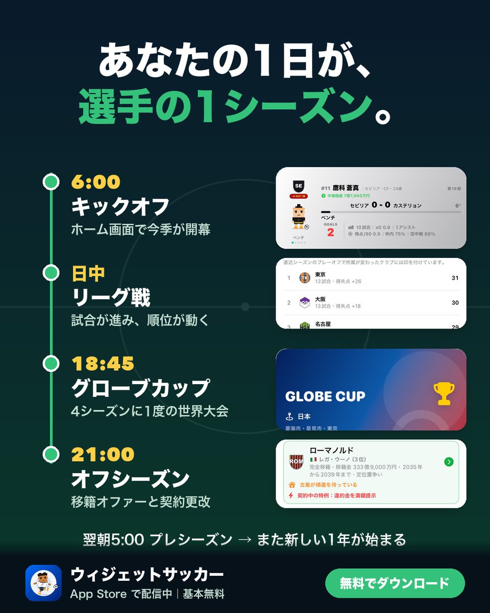 widgetsoccer's tweet photo. こんばんは☀️

今日も朝6時にキックオフしました。

🌅 6:00 開幕
⚽️ 日中 リーグ戦
🏆 18:45 グローブカップ（4シーズンに1度）
🌙 21:00 オフ・移籍

あ���たの1日が、選手の1シーズン。
朝起きたら、もう新しいシーズンが始まっています。

#ウィジェットサッカー #サッカー https://t.co/5tqNAy1hj9