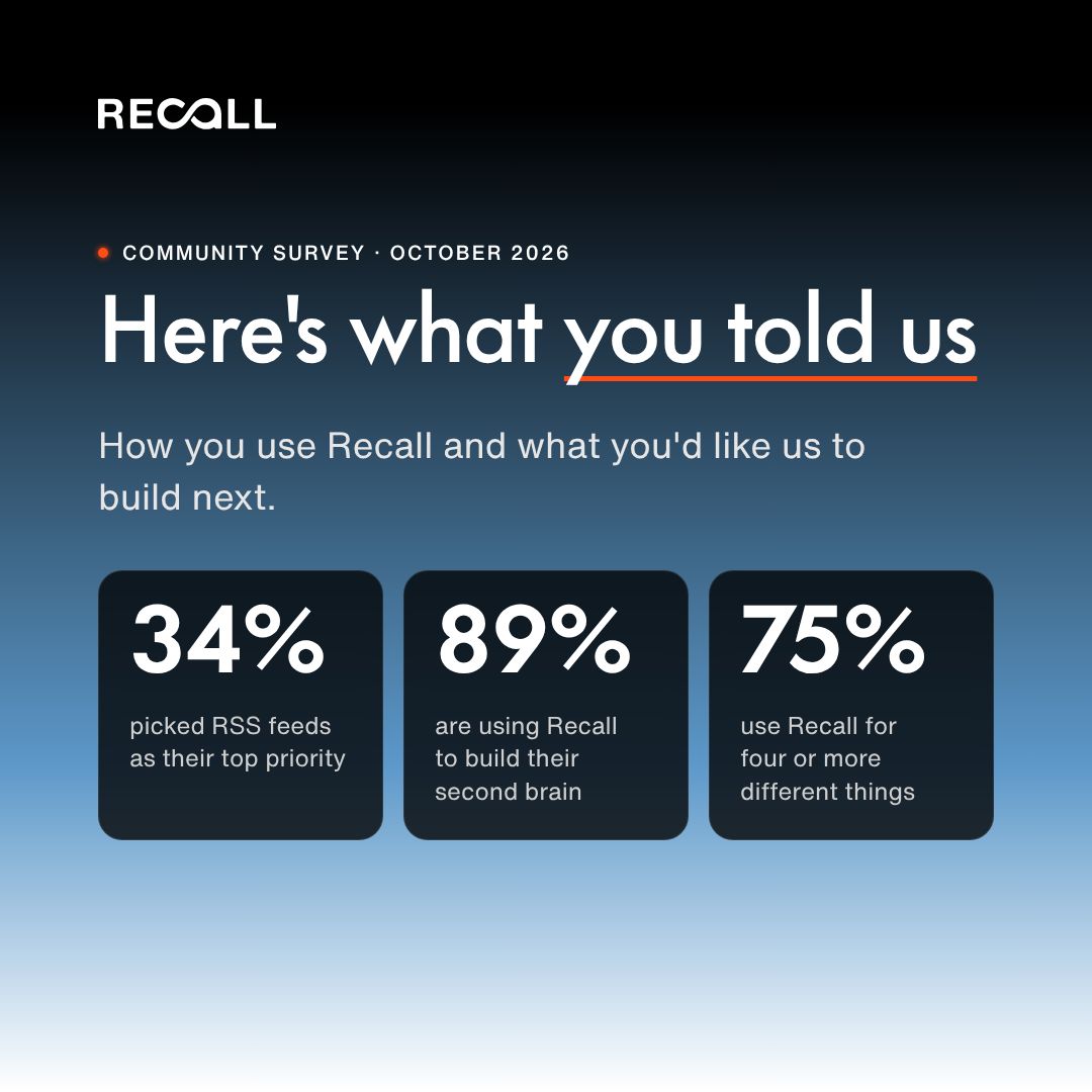getRecallAI's tweet photo. What features do you want added to your second brain? 

Last week we asked our community how you use Recall and where the team should focus next. Here's what you told us.

What you asked for:
- RSS feeds came out on top with 34% of the vote. 
- A third of you wrote in your own ideas, and the biggest theme was better ways to organise and edit your cards. 
- Uploading more file types and connecting Recall to your AI tools came up a lot too.

A few highlights
89% of you use Recall to build a personal knowledge base, and the average member uses it for nearly 5 different things.

Every response has gone to the team, and we're reading them all as we plan what's next.

Didn't get to fill it in, or thought of something since? Join our discord and share it: https://t.co/WWaaPBKhAW 

Big thanks to all of you for helping shape Recall.

#knowledgemanagement  #productivity #notetaking #secondbrain