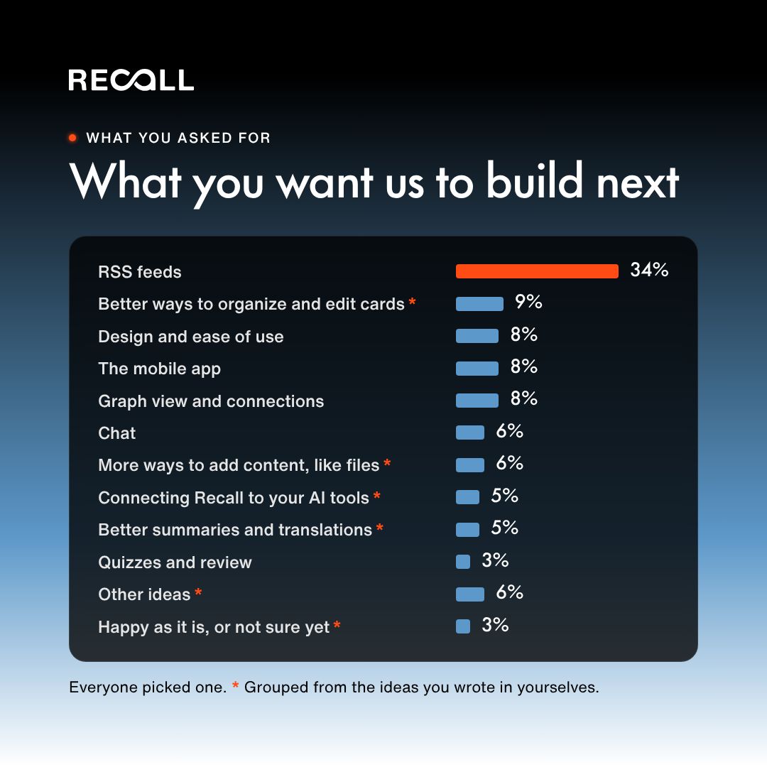 getRecallAI's tweet photo. What features do you want added to your second brain? 

Last week we asked our community how you use Recall and where the team should focus next. Here's what you told us.

What you asked for:
- RSS feeds came out on top with 34% of the vote. 
- A third of you wrote in your own ideas, and the biggest theme was better ways to organise and edit your cards. 
- Uploading more file types and connecting Recall to your AI tools came up a lot too.

A few highlights
89% of you use Recall to build a personal knowledge base, and the average member uses it for nearly 5 different things.

Every response has gone to the team, and we're reading them all as we plan what's next.

Didn't get to fill it in, or thought of something since? Join our discord and share it: https://t.co/WWaaPBKhAW 

Big thanks to all of you for helping shape Recall.

#knowledgemanagement  #productivity #notetaking #secondbrain
