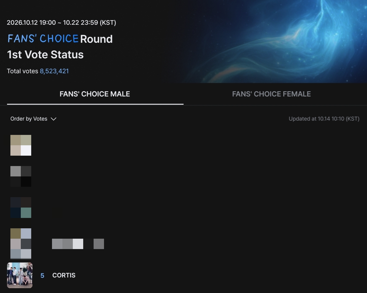 zhaoyufancokr's tweet photo. COER?! WHERE ARE YOU?! CORTIS is currently in 5th place for fans’ choice male! please take a moment to vote for them! we need everyone to participate and keep voting for CORTIS so they can climb higher in the rankings. every vote counts, COER, so please don’t forget to vote for them and encourage other COERs to vote too!

#CORTIS #코르티스