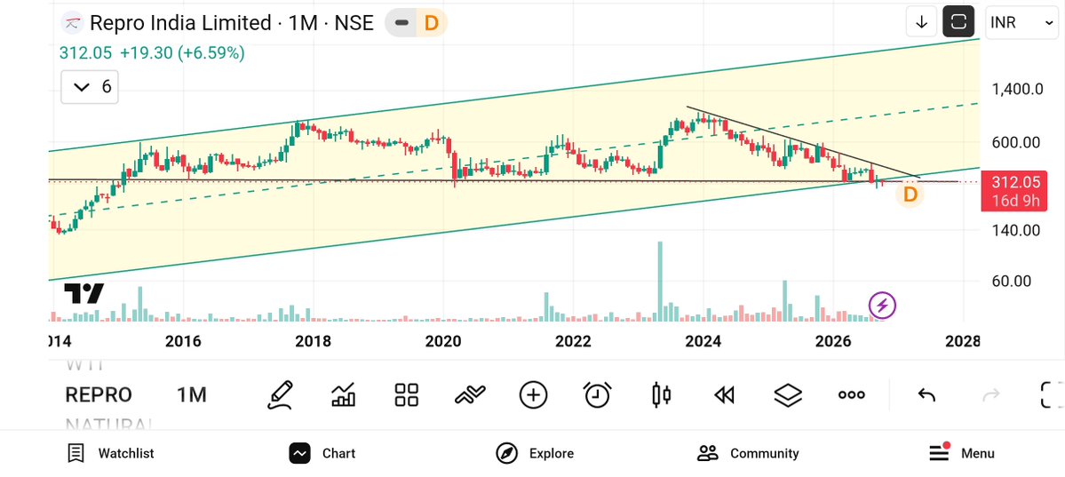 jeevaryan's tweet photo. #Repro
Cmp-312
Keep 👁️👁️
Reversal on the way
Nk buy sell recommendation https://t.co/dEzIMkEqbm
