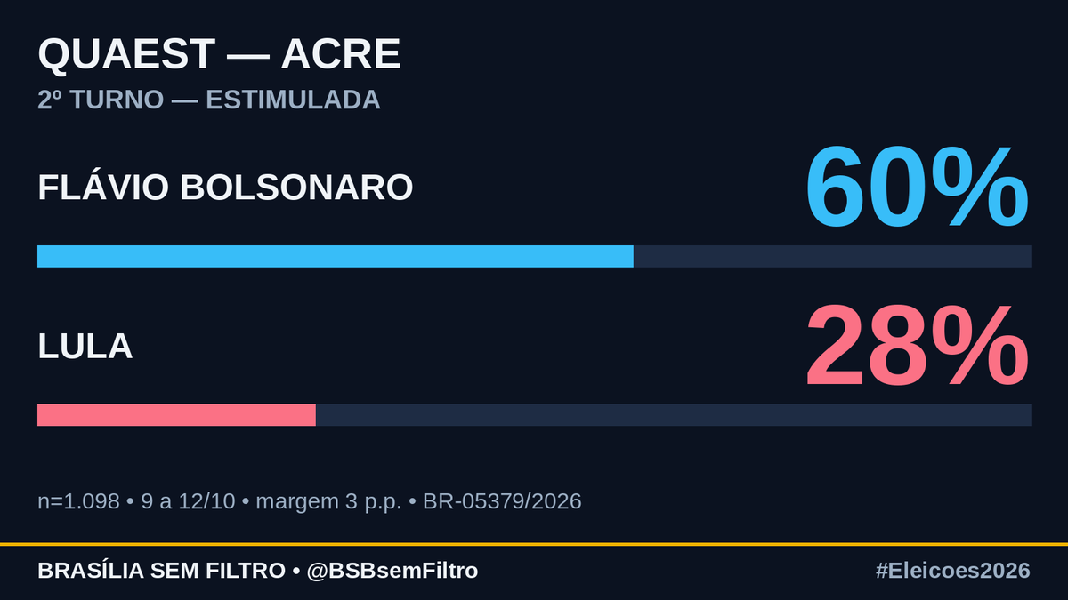 BSBsemFiltro's tweet photo. 📊 Quaest no Acre — 2º turno
Flávio Bolsonaro (PL): 60%
Lula (PT): 28%
Branco/nulo: 5% · Não sabe: 7%
n=1.098, 9 a 12/10, margem 3 p.p., registro BR-05379/2026 (Quaest via g1). Faltam 12 dias pra 25/10.
#Eleicoes2026 https://t.co/9gT7PXgeti