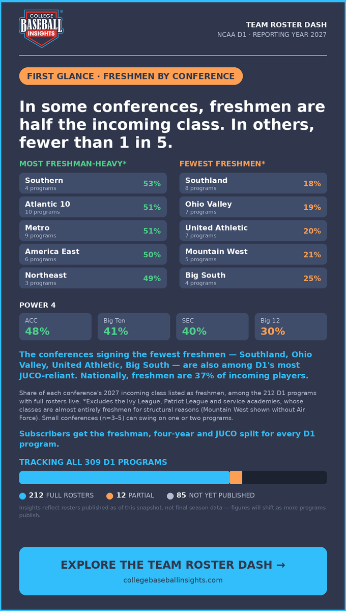 InsightsCollege's tweet photo. 🚨Some D1 conferences still build around freshmen. Others barely sign them.

Freshman share of each conference's 2027 incoming class:

Most freshman-heavy:
→ Southern — 53%
→ Atlantic 10 — 51%
→ Metro — 51%
→ America East — 50%
→ Northeast — 49%

Fewest freshmen:
→ Southland — 18%
→ Ohio Valley — 19%
→ United Athletic — 20%
→ Mountain West — 21%
→ Big South — 25%

The bottom of this list should look familiar: Southland, Ohio Valley, United Athletic and Big South are also among the most JUCO-reliant conferences in D1. Where JUCO transfers fill the class, freshmen don't.

Among the Power 4, the ACC leads at 48% (10.2 freshmen per program), ahead of the Big Ten (41%) and SEC (40%). The Big 12 sits at 30%. Nationally, freshmen are 37% of incoming players.

(Ivy League, Patriot League and service academies left out of the rankings — their incoming classes are almost entirely freshmen for structural reasons. Small conferences, n=3–5, can swing on one or two programs.)

👉212 of 309 D1 programs already have full rosters live on the dashboard — with more publishing every day. This is a first glance, not the final picture.

See where your conference falls:

👇Subscribers get the freshman, four-year and JUCO split for every D1 program (tablet/laptop) 

👉Drill down on South Carolina (change reporting year to 2027)

https://t.co/hx90FP18Q5

#NCAABaseball 
#collegebaseball
#uncommitted
#collegebaseballresearch