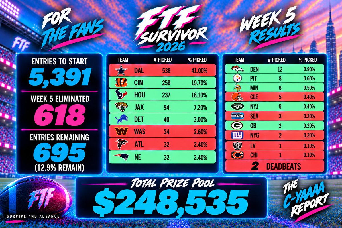 ForTheFans__FTF's tweet photo. π¨ WEEK 5 IS IN THE BOOKS π¨
π©Έ THURSDAY NIGHT MASSACRE
NO π¬ to fade in week 6 ...
π€ 13% Remain
π° One Step Closer to the Final Prize of $248,535
#FTF #Clench #ForTheFans #SurviveAndAdvance #JustWin #NFLSurvivor #FTFSurvivor #SplashSports