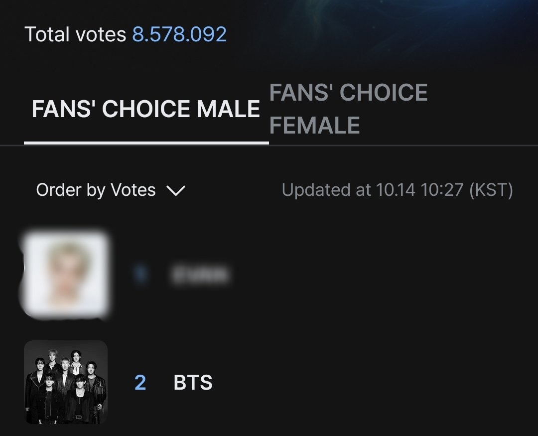 hsnagirl's tweet photo. jumlah total vote terus bertambah tapi bts masih diposisi 2 sepertinya gapnya terlalu jauh dari 1, jadi army please sebarin ke semua sosmed biar army diluar sana mau vote bts

I'm voting #bts for Fans' Choice Male at #2026MAMAVOTE https://t.co/oM4GHIPDpY