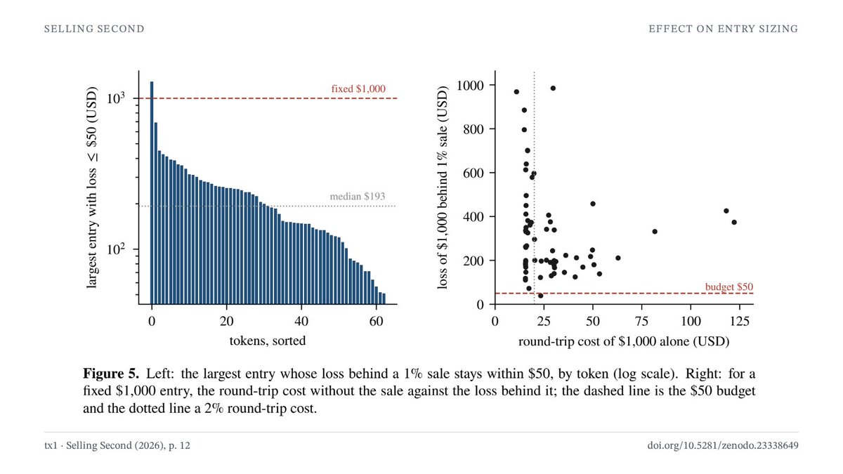 tx1run's tweet photo. Cheap to trade isn't safe to hold.

In our paper, 32 coins cost $20 or less to round-trip $1,000. A 2% slippage cap treats them alike. Behind a 1% sell, the biggest entry that lost at most $50 ran from $52 to $689.

Size on their sell, not the quote.

https://t.co/eRVZd7k1XR https://t.co/b4wQ1lWNGK