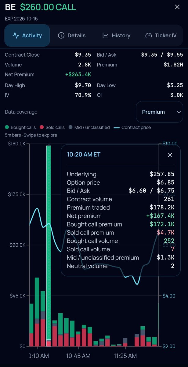 RowFlowPro's tweet photo. 🚨 $BE traded as low as $248.35 today before rebounding. RowFlow Trend Hub shows a rising channel with 69/100 trend strength.

At 10:20 a.m. a large burst hit the 10/16 $260 calls: 252 for 170k in premium. The option traded at $6.85 in that bar and closed the day at $9.35 on total contract premium at 1.82 million. 

See the chart and call activity below 👇

https://t.co/AHNzmJwM8p