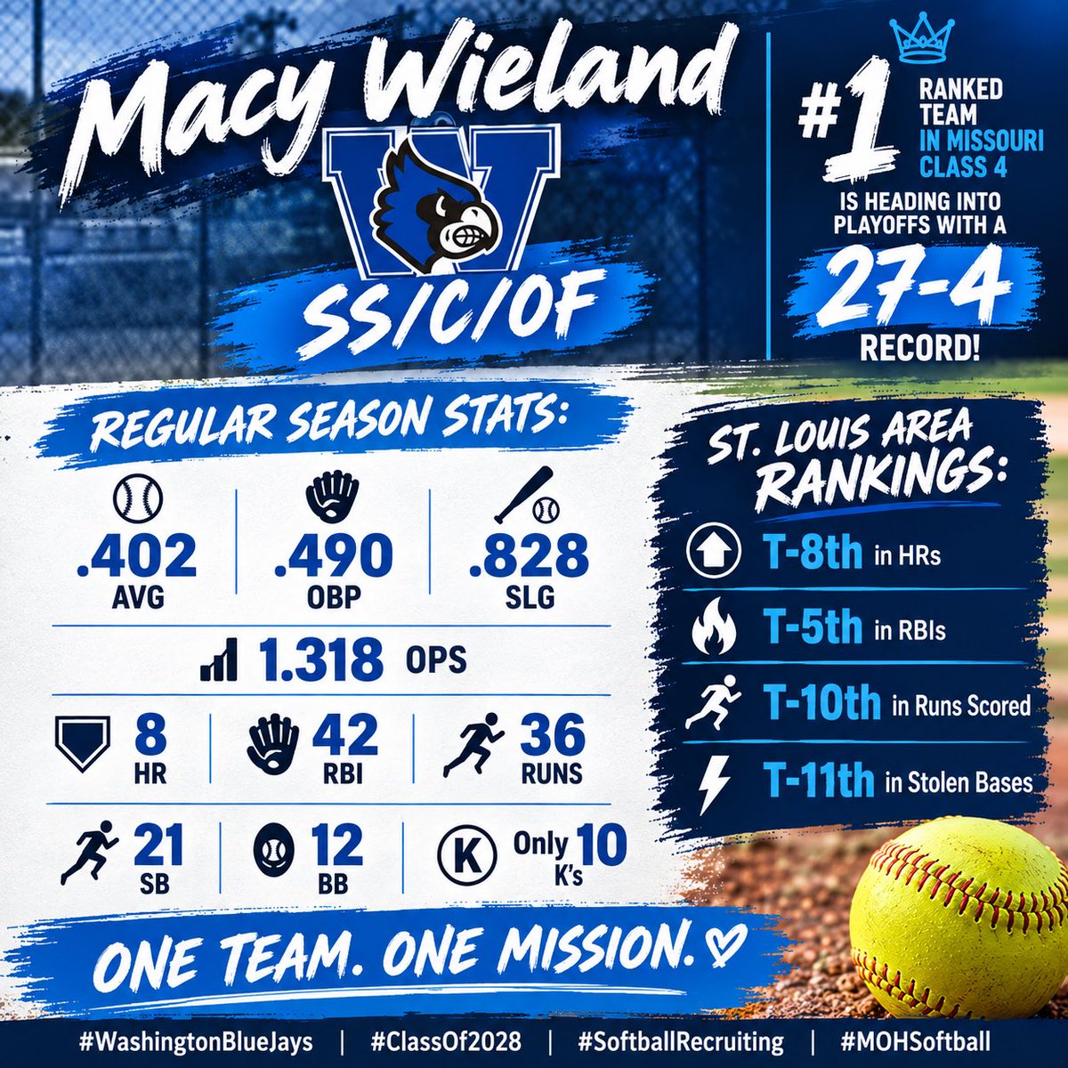 MacyWieland2028's tweet photo. What a season it’s been. Keep it up Lady Jays! @WHSBlueJaysSB @topgunfastpitch @topgun09stl @angierains1210 https://t.co/1mCj5H4dKD