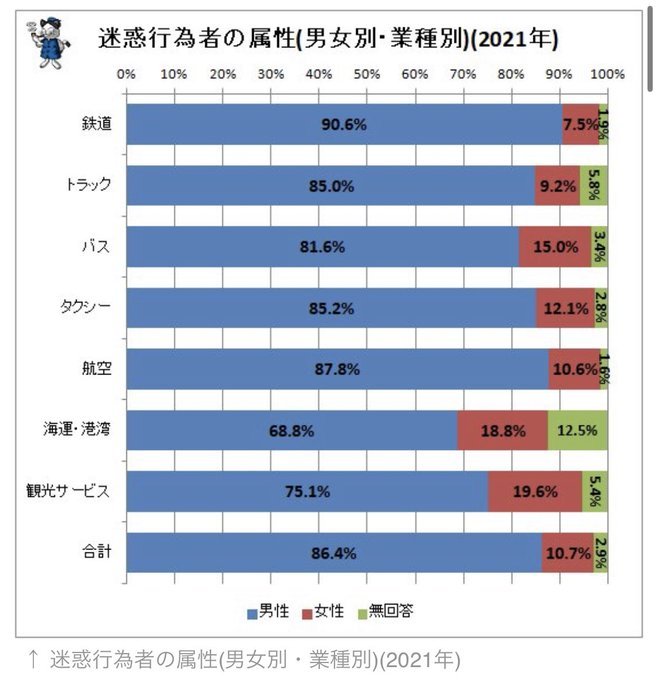 iwaodesuga's tweet photo. 男「女は陰湿」
誹謗中傷「大多数が男」
男「女はヒステリック」
カスハラ「74%が男」
男「女は衝動的」
迷惑行為「86%が男」
男「女コエーw」
凶悪犯&amp;粗暴犯「93%が男」
男「女は子宮で考える」
性犯罪者「99%が男」
男「…0ではないんだから主語は女でいい！」

世界共通「Boy math（男の数学）」 https://t.co/89UlZnjPR3