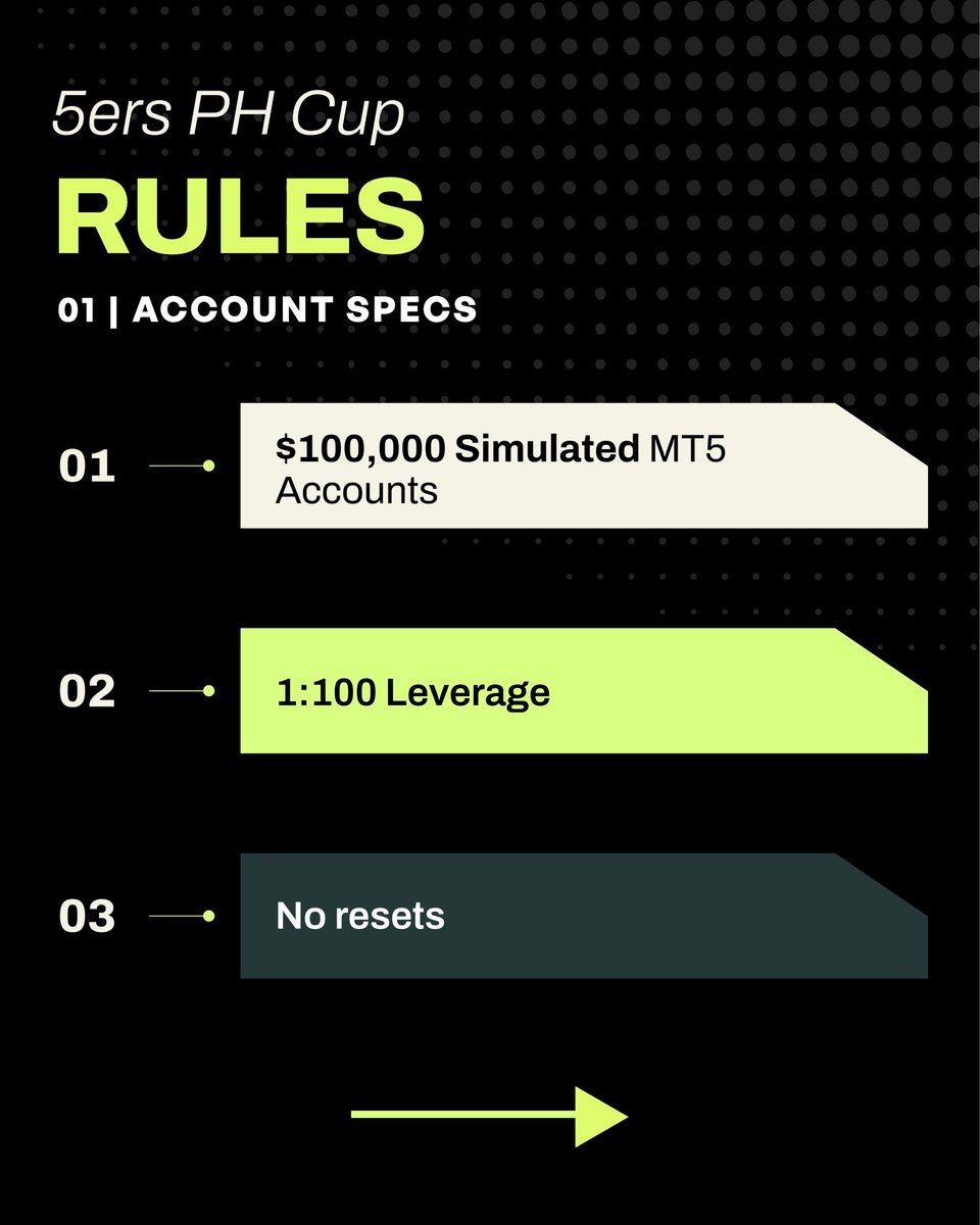 The5ersPH's tweet photo. 5ERS PH CUP RULES 📋

Handa ka na ba? Narito ang mga dapat mong tandaan para sa competition:

💼 Specs: $100K Demo MT5 Account | 1:100 Leverage | No Resets
📉 Limits: 3% Max Daily Loss | 10% Max Drawdown ($90K)
✅ Allowed: Manual Trading, Scalping, Swing, News, Weekend Holds
❌ Banned: EAs, Bots, Copy Trading, Group Hedging

📅 Oct 19 - Nov 13, 2026

*All trading and capital exist within a simulated environment. You may earn monetary rewards based on your performance through such environment.

#The5ers #The5ersPH #5ersPHCup #TradingPhilippines