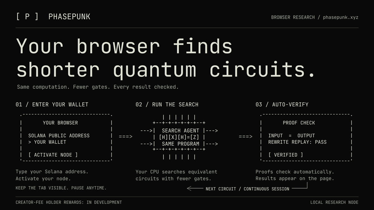 phasepunkxyz's tweet photo. PHASEPUNK puts your browser to work finding shorter quantum circuits.

Enter your wallet. Activate the node. Keep the tab visible. New circuits queue and proofs verify automatically. https://t.co/VpK1J5HGpL