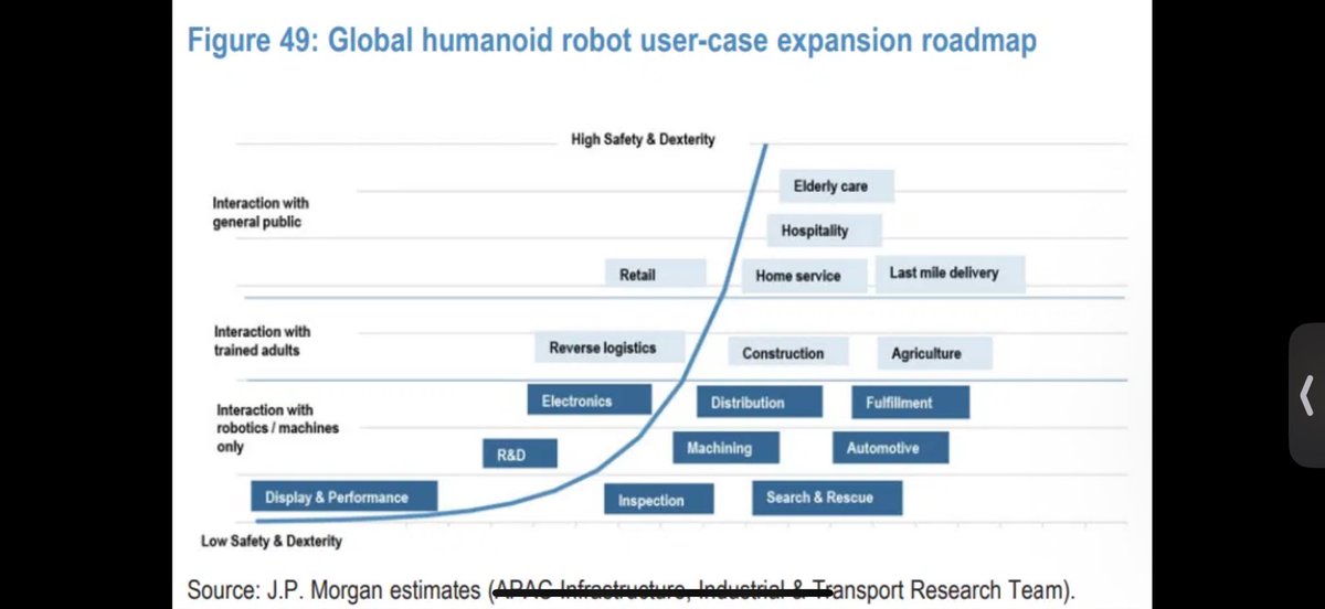 CapitalSqueez's tweet photo. $CCXI J.P. Morgan sees humanoid robots starting in factories and warehouses before expanding into retail, homes and elderly care as safety and dexterity improve.

See both photos attached. JPM literally copies Agility Robotic’s slide on TAM expansion.

Incredibly bullish for Agility Robotic’s future in elder care, grocery, hospital, HOMES.