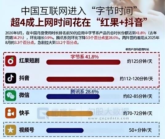 Ylongjun's tweet photo. 不许说红果降智，明明这么好看，希望一直不要有会员哈哈
不是真的会把智商变低，是主观感受上的“大脑变懒、专注力下降”，属于网络自嘲梗，不是生理智商受损。
剧情高度模板化，牺牲逻辑换爽点
大量AI漫剧、流水线短剧，套路基本固定：受欺负→拿到金手指→打脸逆袭复仇。
反派行为很蠢，矛盾靠误会硬造，反转不铺垫，人物行为脱离现实；很多剧只是换名字换背景，内核完全一样，不需要动脑推理。

单集1‑3分钟，开局就冲突，结尾埋钩子，自动连播。大脑只接收即时情绪刺激，不用思考、不用耐心等待铺垫。
长时间刷完之后，再看书、看长剧，会觉得节奏慢、看不进去，很难沉下心深度思考，这就是大家口中“降智”的真实体感
#红果短剧 #降智
