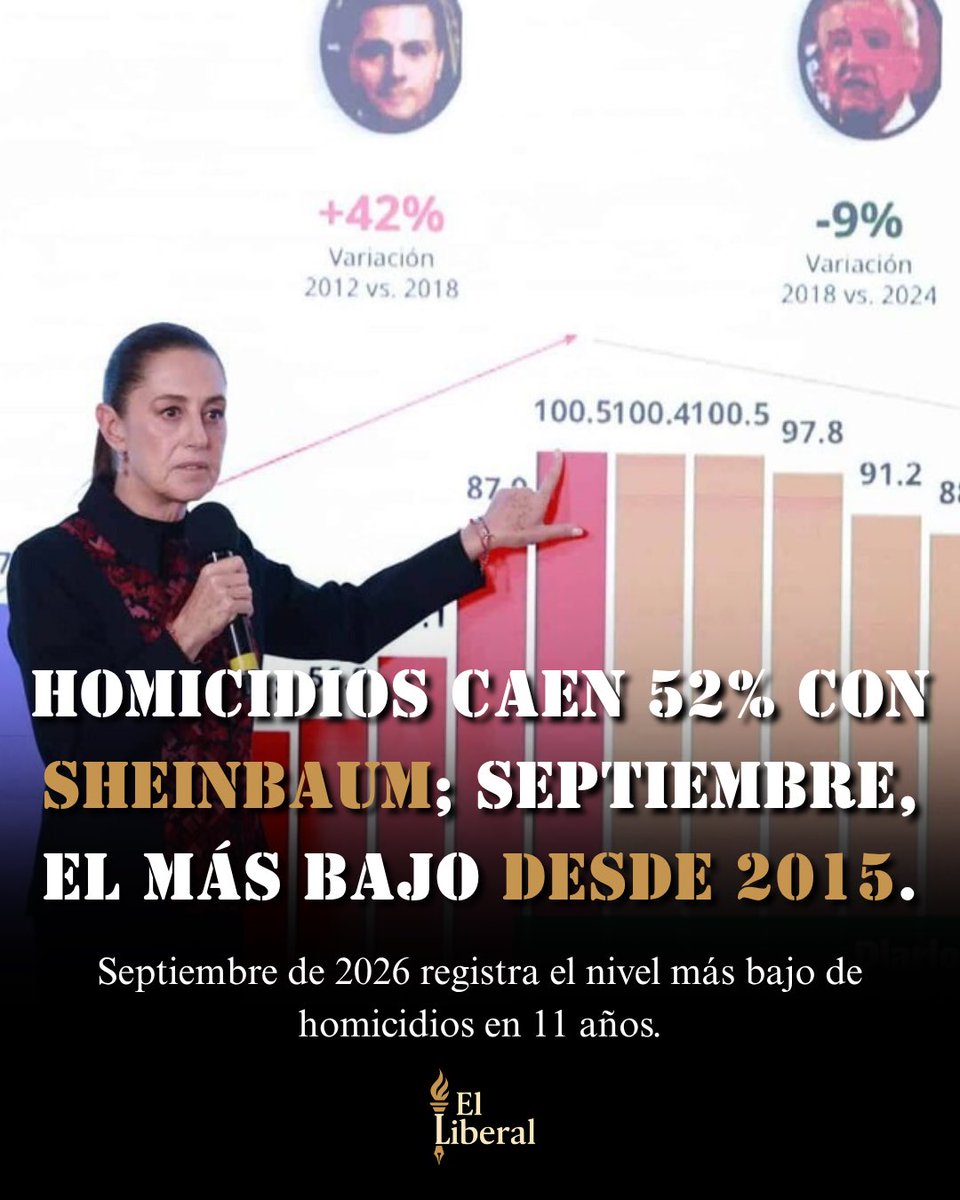 elliberalmx_'s tweet photo. 🇲🇽 ¡Homicidios caen 52% con Sheinbaum!

La presidenta reportó una reducción de 86.9 a 42.2 homicidios diarios y el septiembre con menos casos desde 2015. Harfuch informó 70,500 detenciones y más de 36 mil armas aseguradas.

#Sheinbaum #Seguridad https://t.co/jXSVnBKwWf