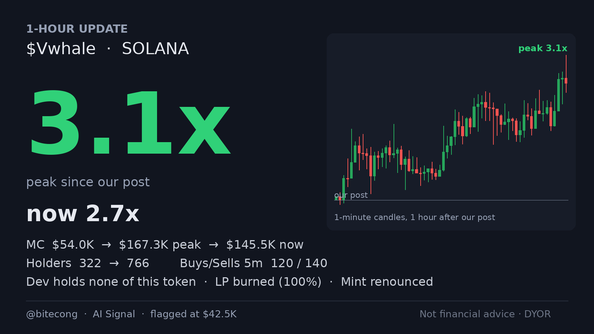 bitecong's tweet photo. 📈 1-hour update $Vwhale

CA: 7d7XuJK65UummdJpNTQnpt53Wb4DhpAcwLPB89z1pump

Vwhale peaked at 3.1x within 1 hour of our post, about 1 h in, and is at 2.7x now. We flagged it at a $42.5K market cap; it is $145.5K now. Now: holders went from 322 to 766; dev status: holds none of this token.

Still running, or topping out? Say what you see.

Signals TG: @ memmememjk

Not financial advice. Analysis only · DYOR ·